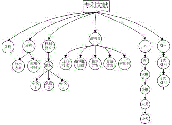 Method for building patent document model tree