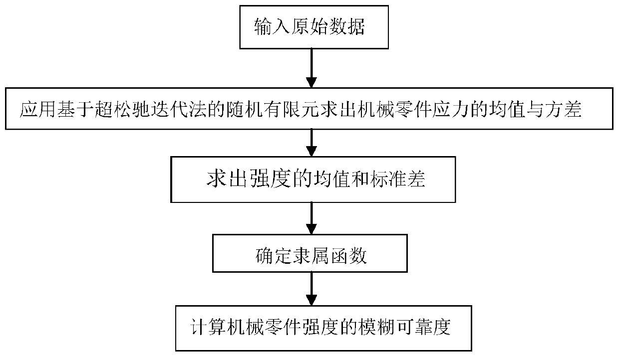 Mechanical part fuzzy reliability calculation method based on random finite element of super-relaxation iteration method