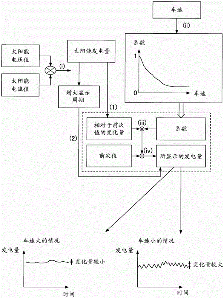 Power generation amount output device, solar power generation system