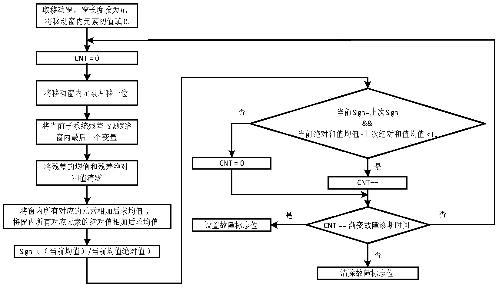 Intelligent underwater combined navigation fault diagnosis method