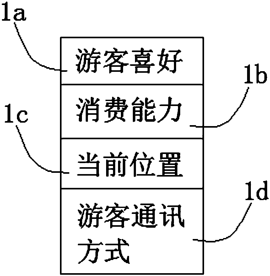 Urban tourism visitor smart distribution system and distribution method