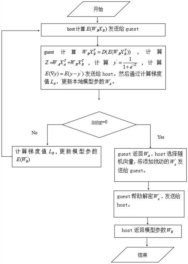 Security federated learning logistic regression algorithm