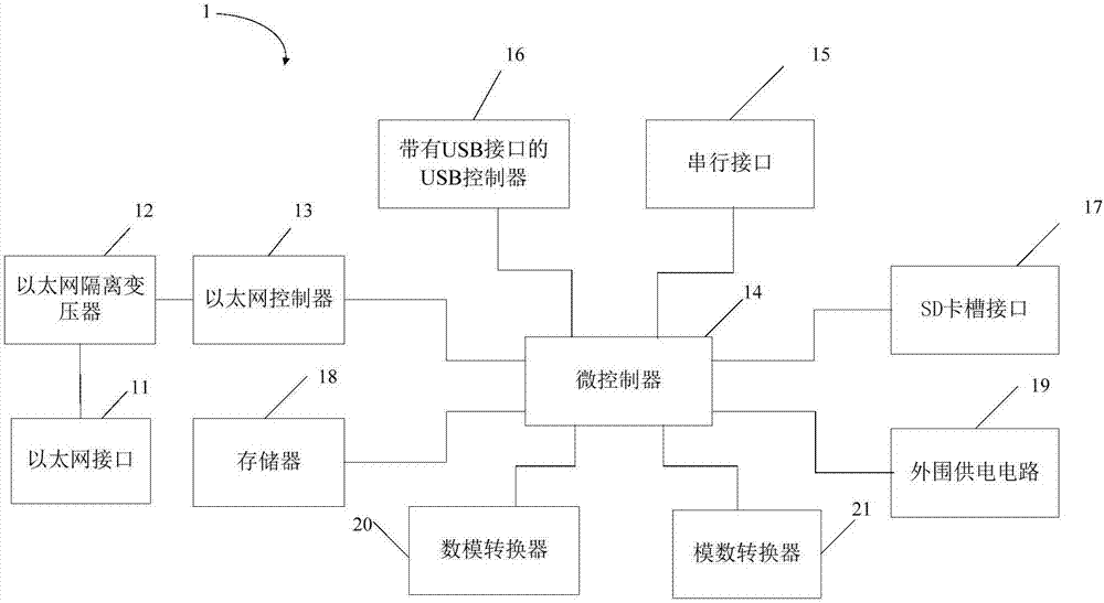 Ethernet gateway, Ethernet gateway equipment, and Ethernet gateway system