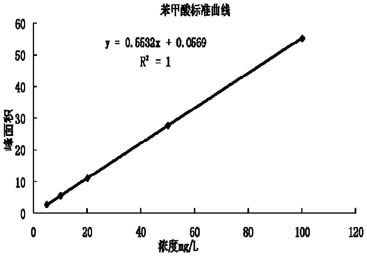 High performance liquid chromatographic analysis method of benzoic acid and sorbic acid in toothpaste