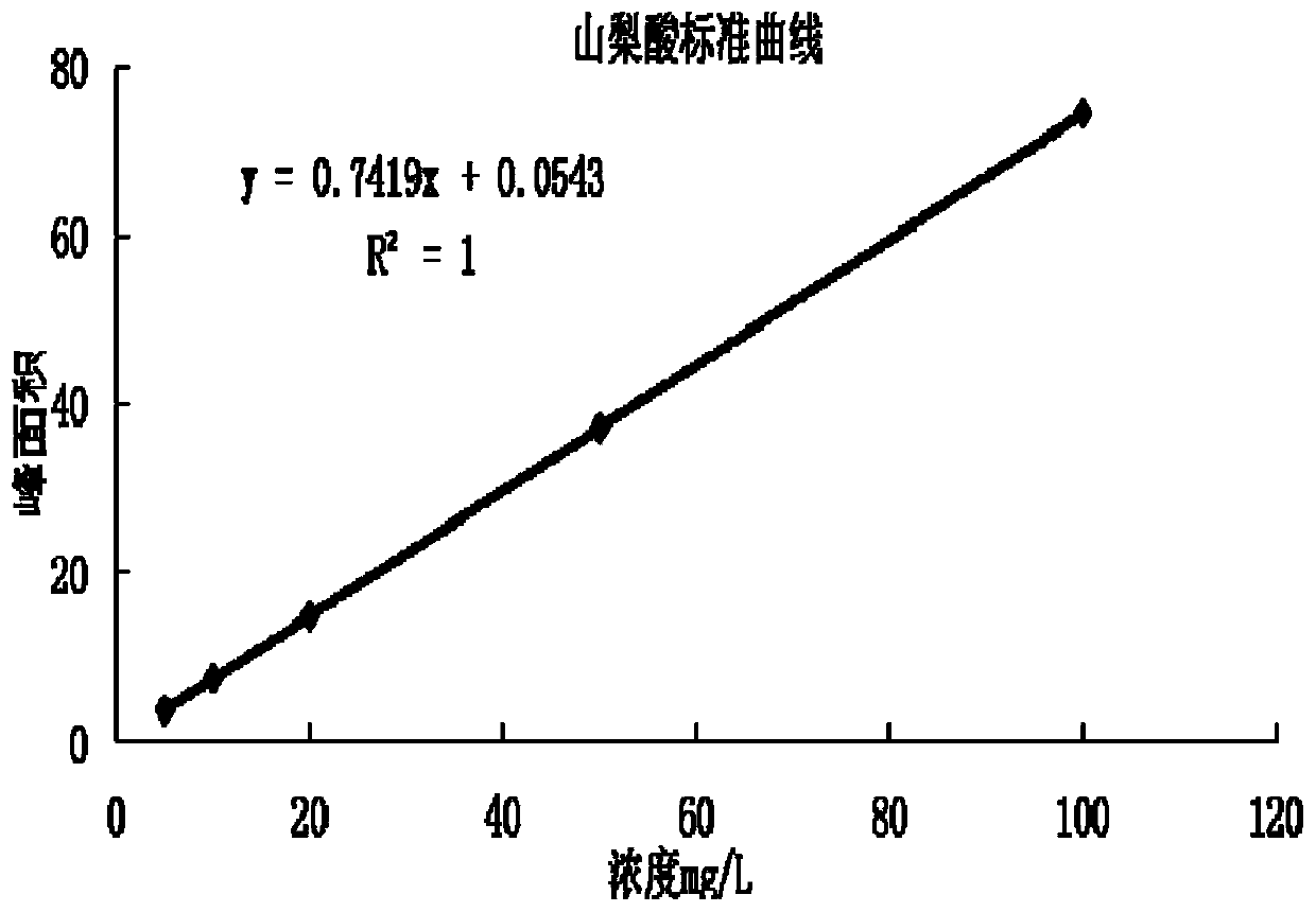 High performance liquid chromatographic analysis method of benzoic acid and sorbic acid in toothpaste