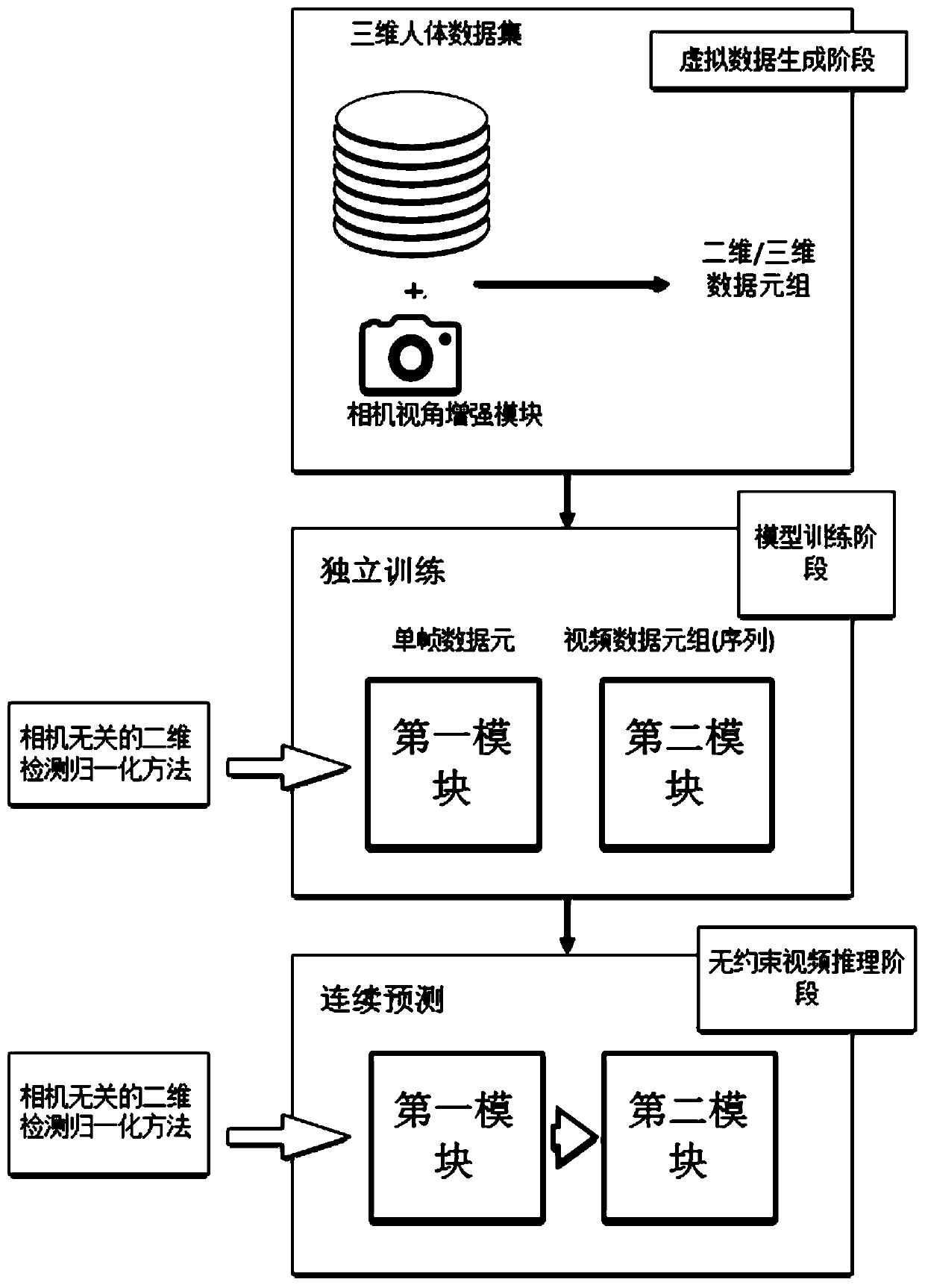 Visual-angle-independent video three-dimensional human body posture recognition method