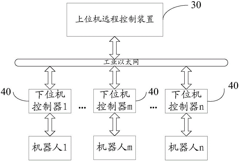 A control method, device and system for a robot