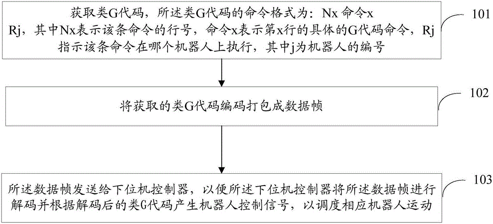 A control method, device and system for a robot