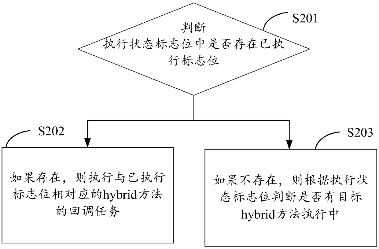 Method, apparatus and electronic device for avoiding repeated execution of multiple asynchronous methods