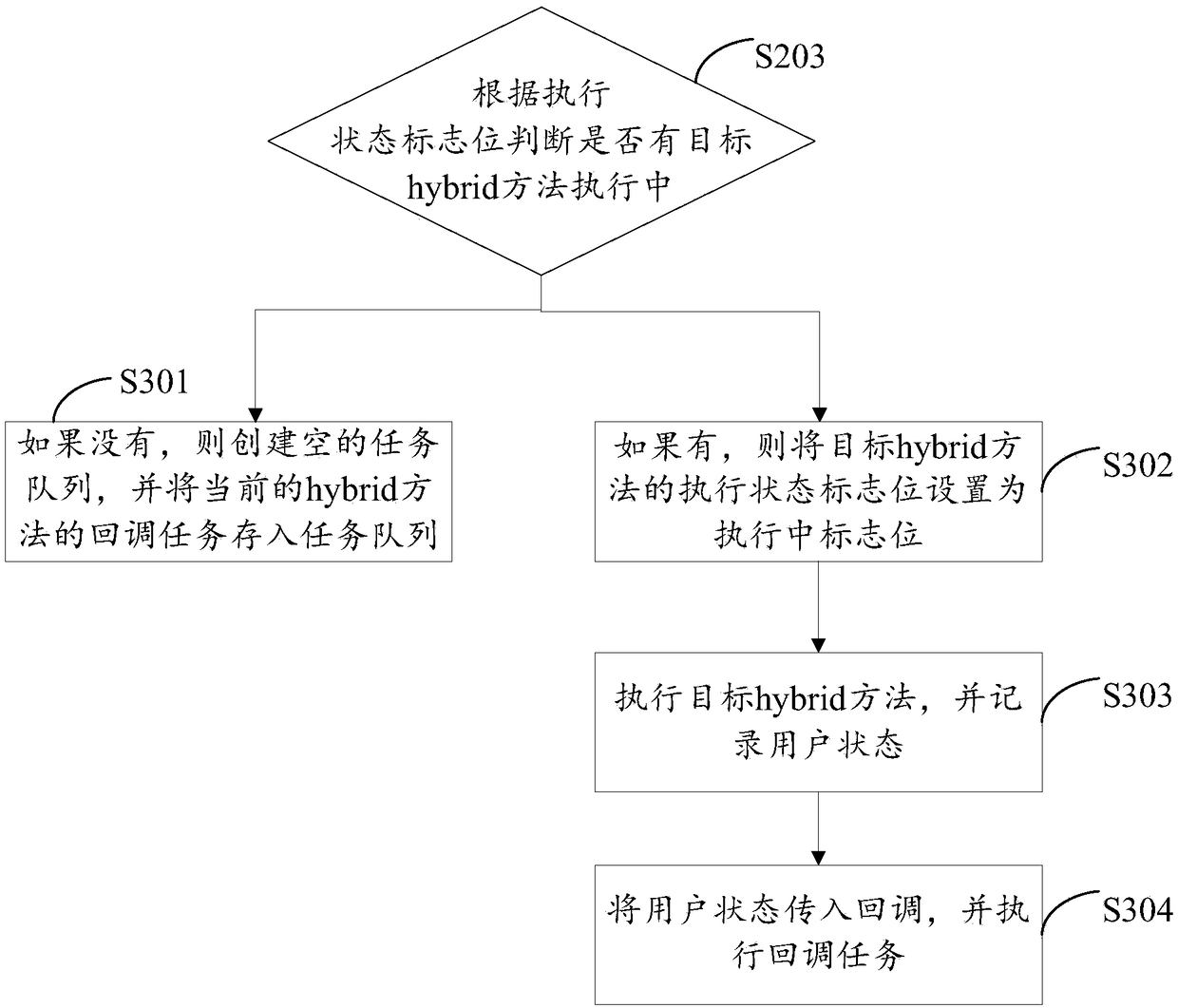 Method, apparatus and electronic device for avoiding repeated execution of multiple asynchronous methods