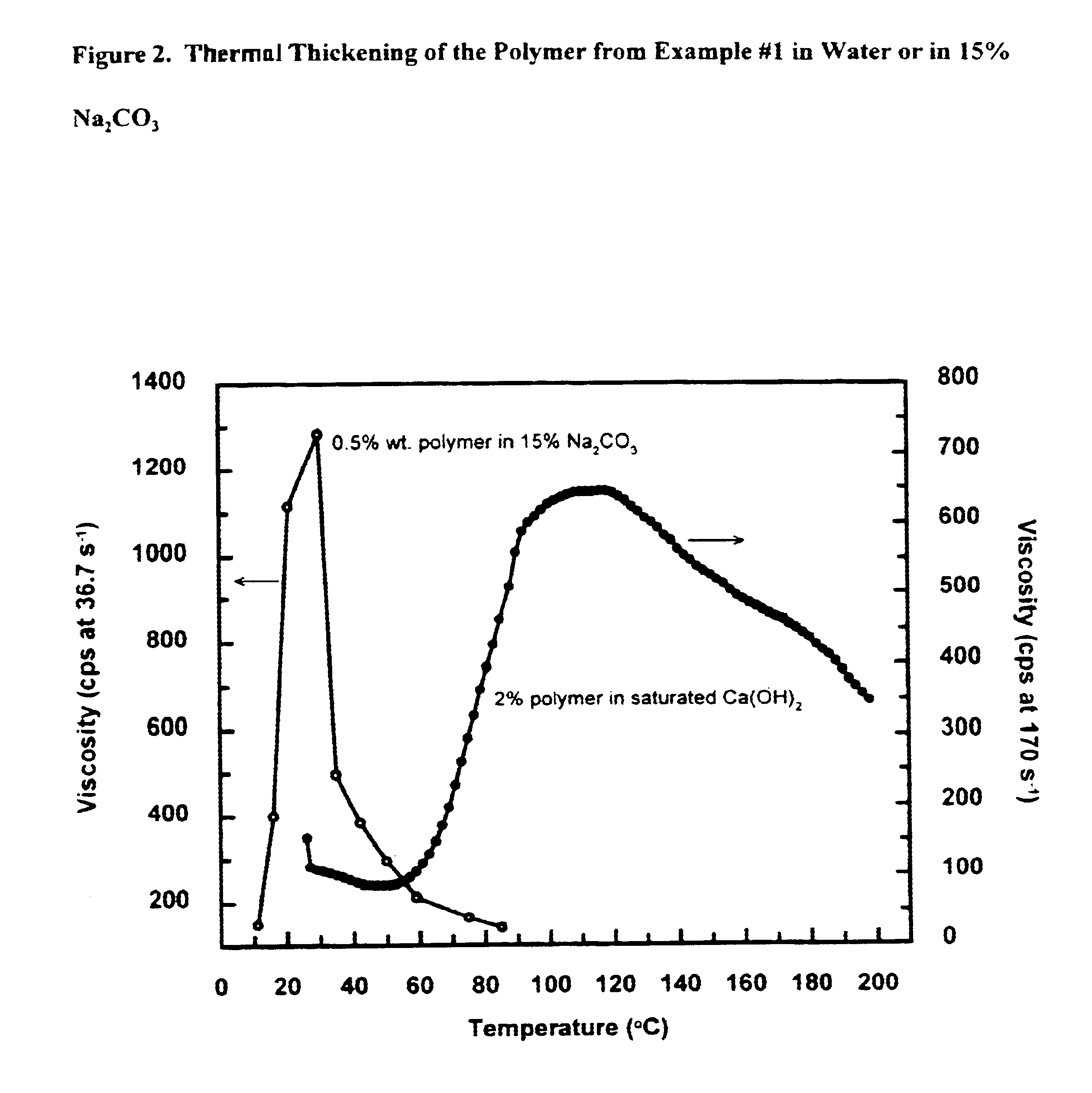 Polymers which exhibit thermothickening properties and process making same