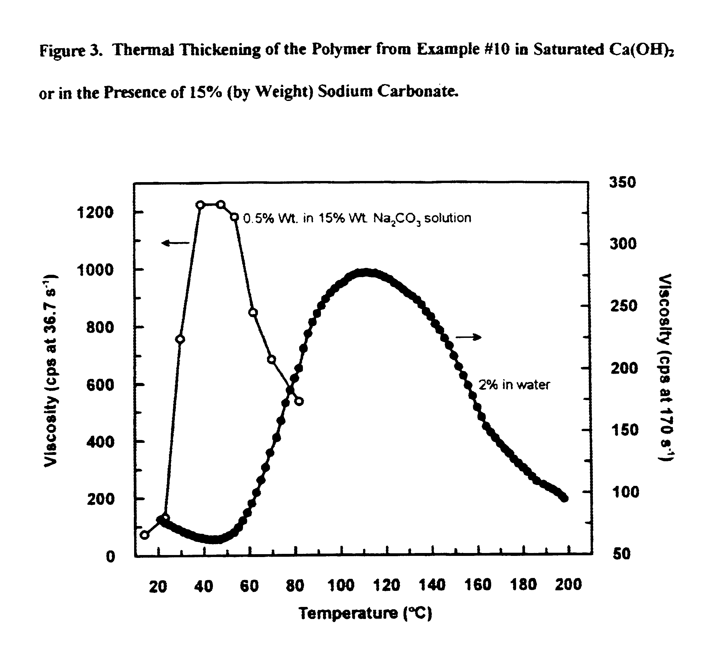 Polymers which exhibit thermothickening properties and process making same