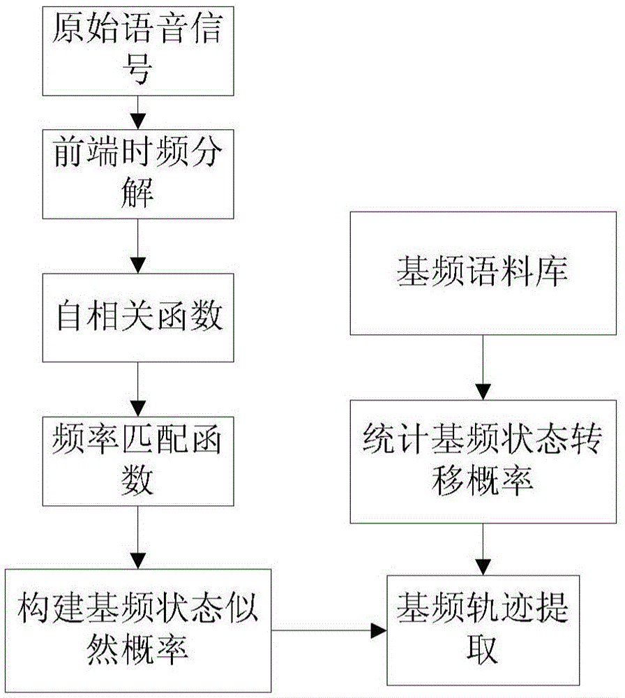 Multi-fundamental frequency extraction method and multi-fundamental frequency extraction device