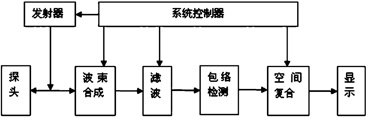 Color value obtaining method and device and spatial compound imaging method and device