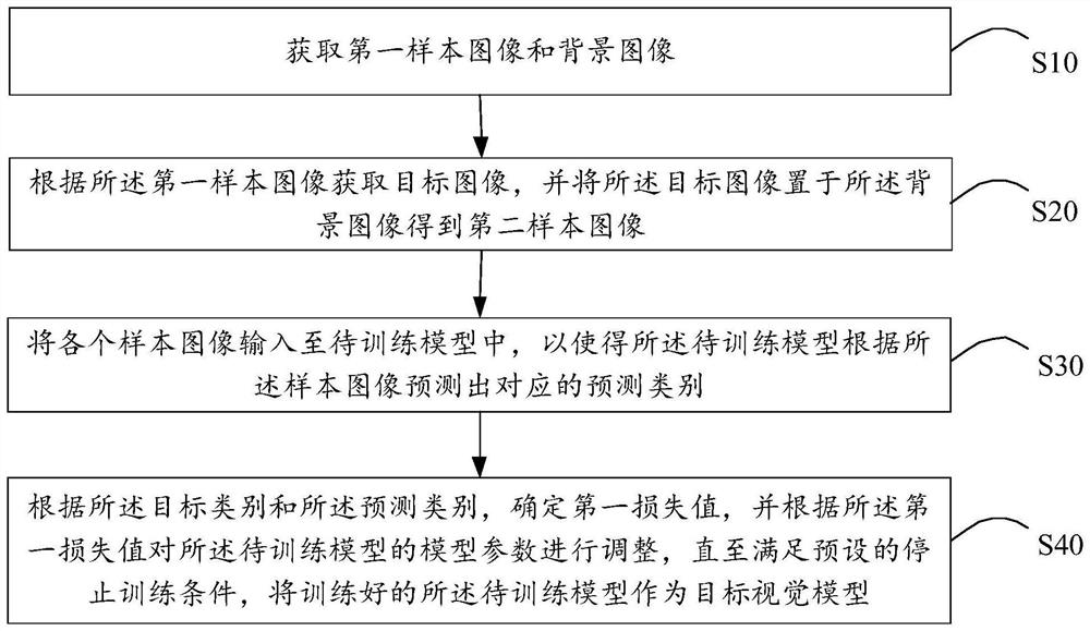 Visual model training method and device, equipment and storage medium