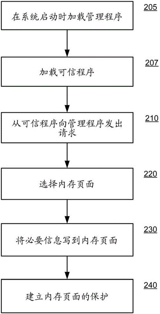 System and method of secure execution of code in hypervisor mode