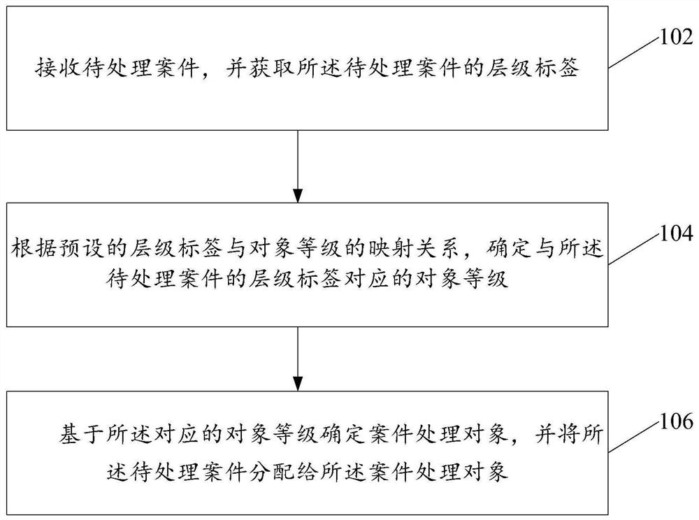 Case distribution method and device