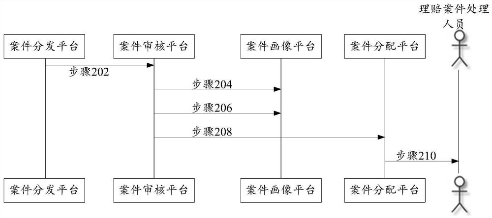 Case distribution method and device