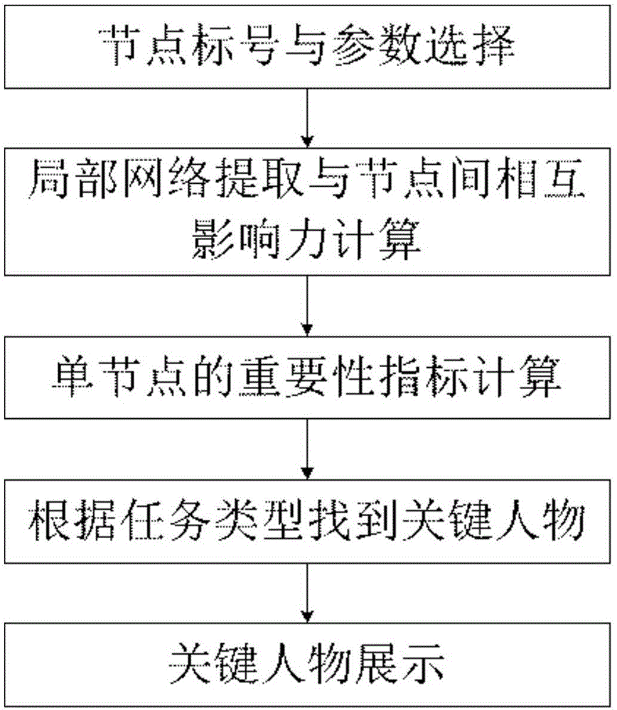 Method for discovering key person in a dynamic large-scale social network