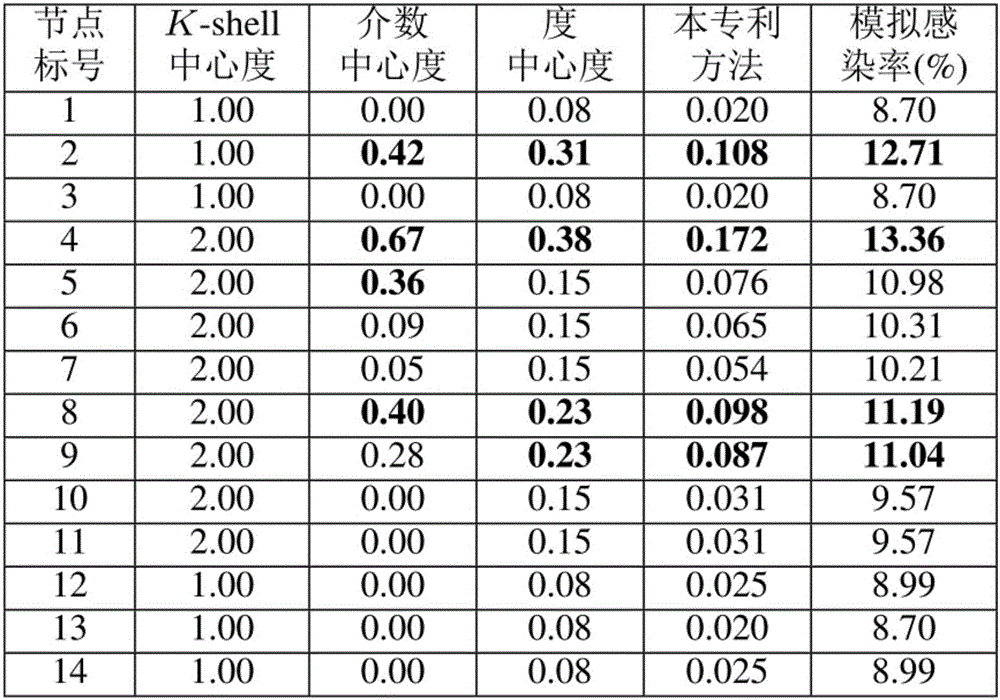 Method for discovering key person in a dynamic large-scale social network