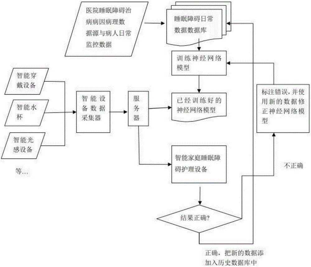 Prediction method and prediction system for sleep disorder based on incremental neural network model