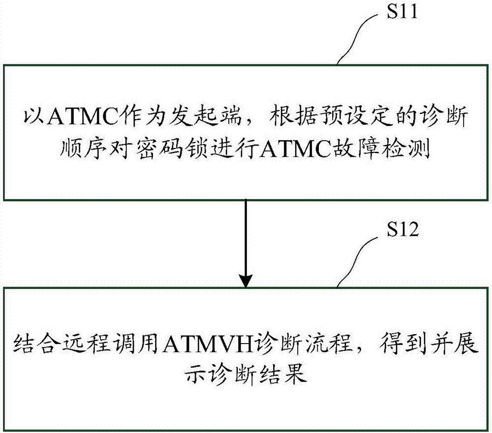 Code lock and lock system fault automatic diagnosis method and system