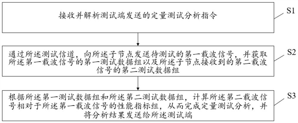 Quantitative test analysis method, device and system for carrier communication performance