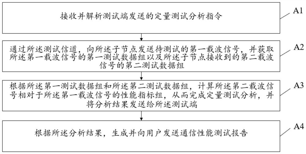 Quantitative test analysis method, device and system for carrier communication performance