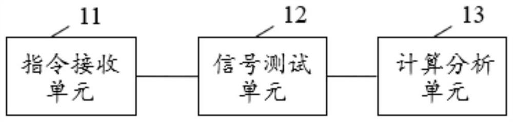 Quantitative test analysis method, device and system for carrier communication performance