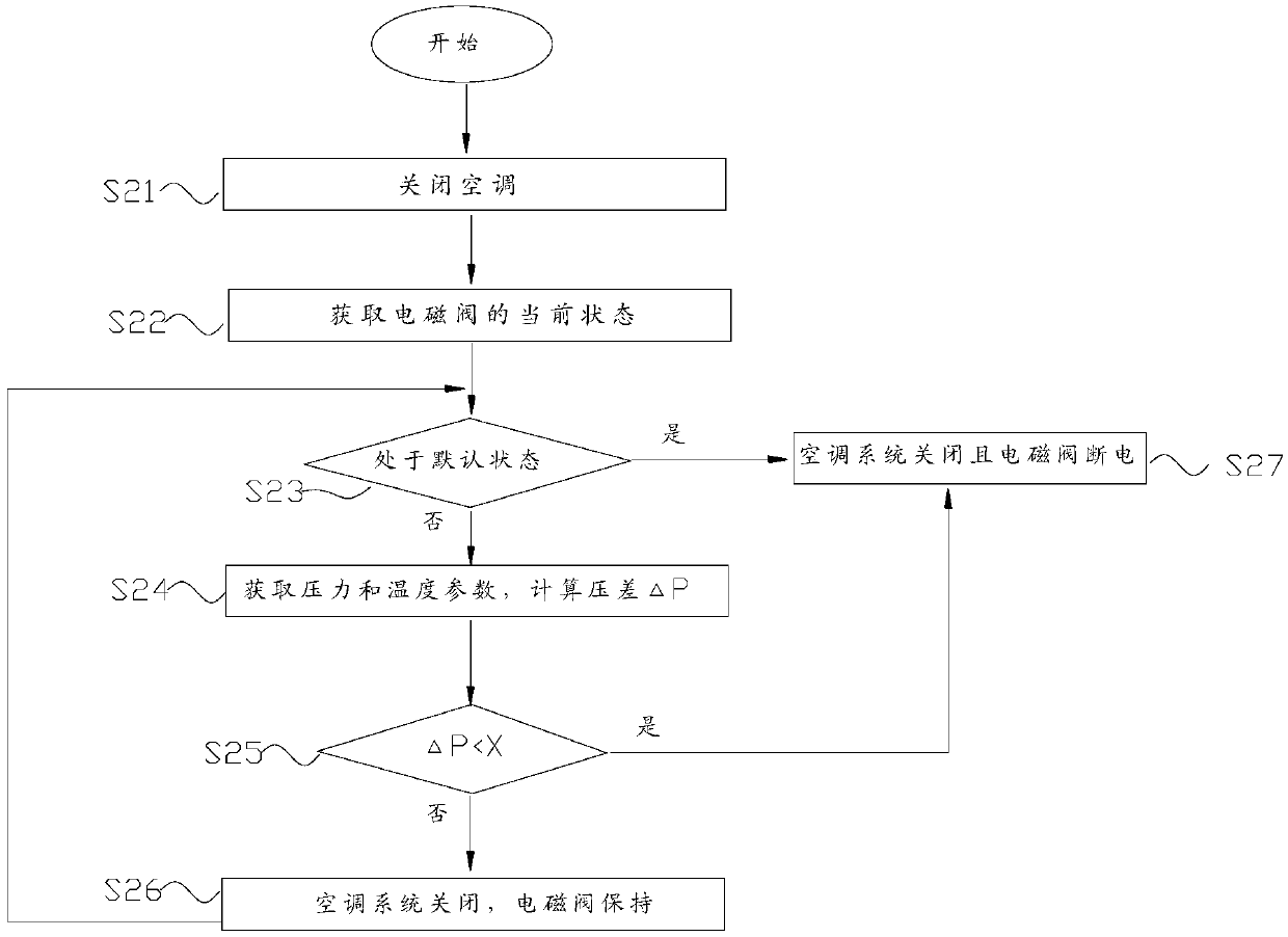 Electromagnetic valve control method of heat pump air-conditioning system