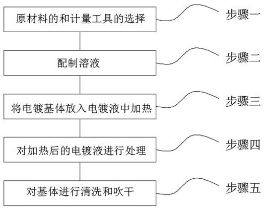 Environment-friendly electroplating solution and electroplating method thereof