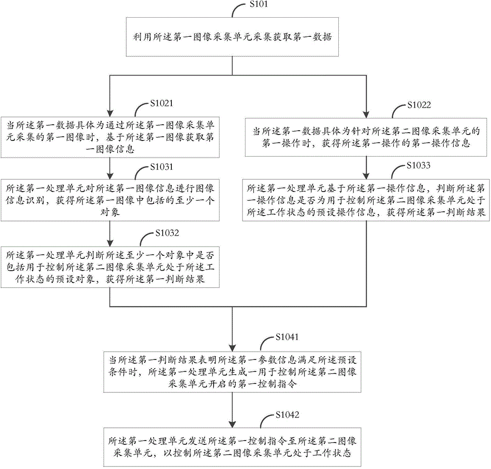 An information processing method and electronic device