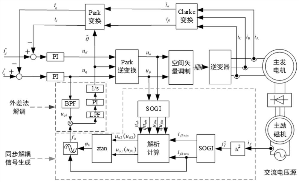 Three-stage synchronous motor rotor position estimation method based on direct decoupling