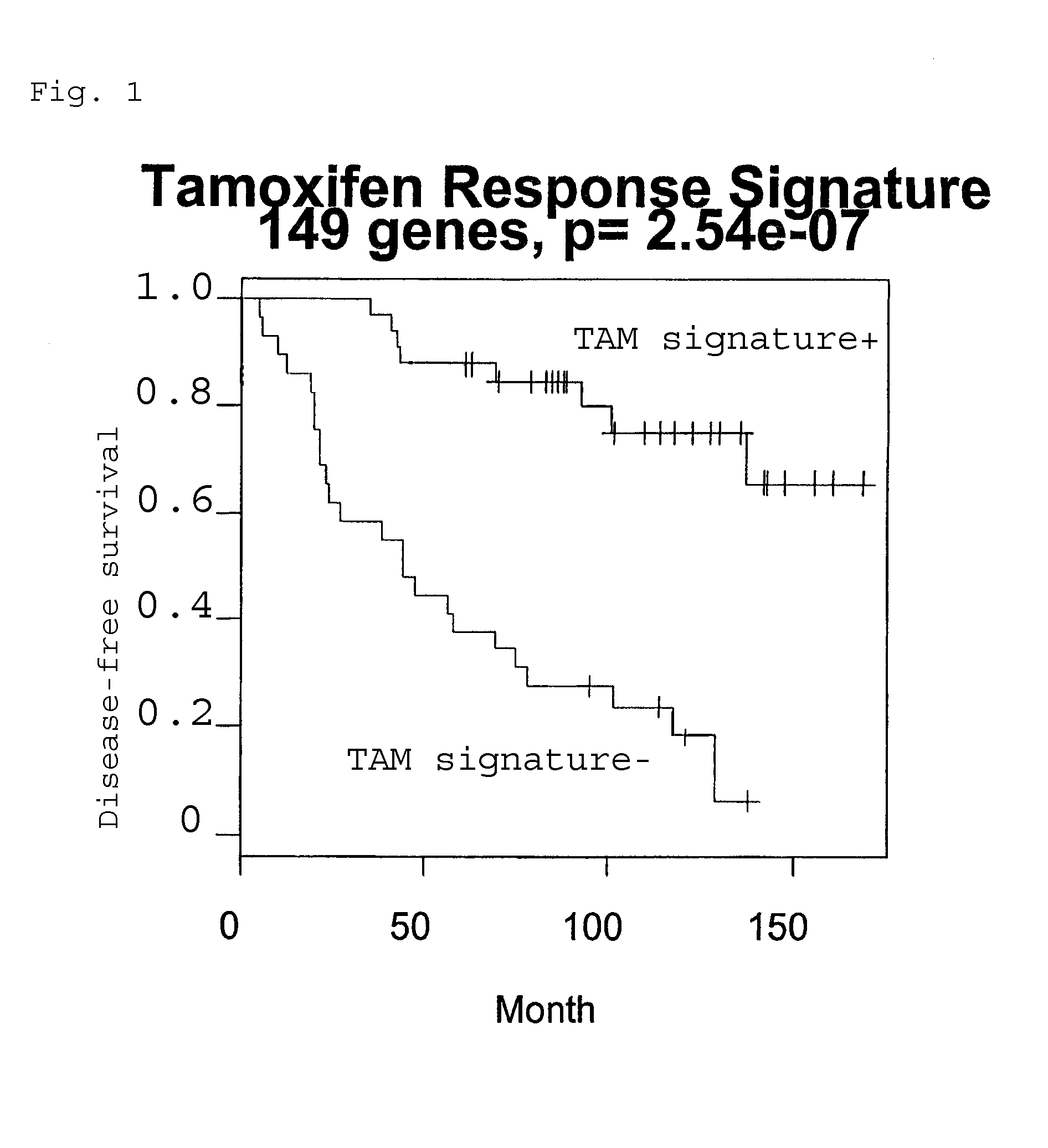 Predicting outcome with tamoxifen in breast cancer