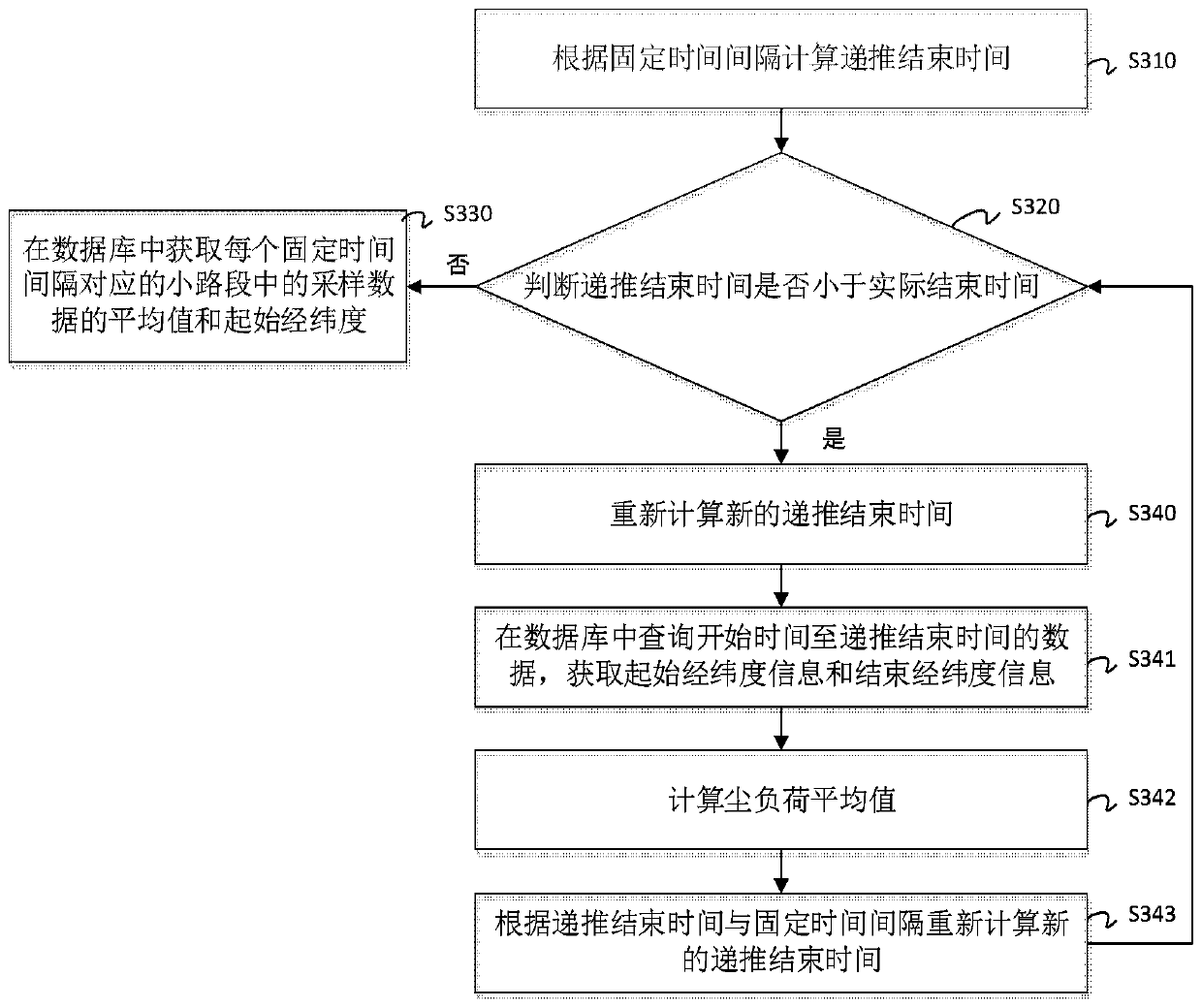 Method for calculating highway section dust load grade