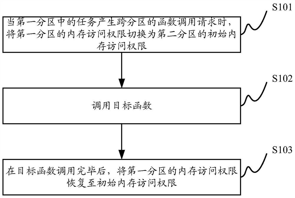 Cross-partition data processing method and device