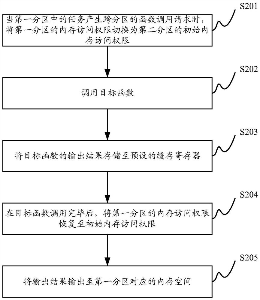 Cross-partition data processing method and device