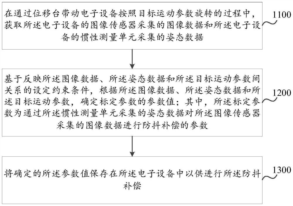 Visual inertia calibration method and device