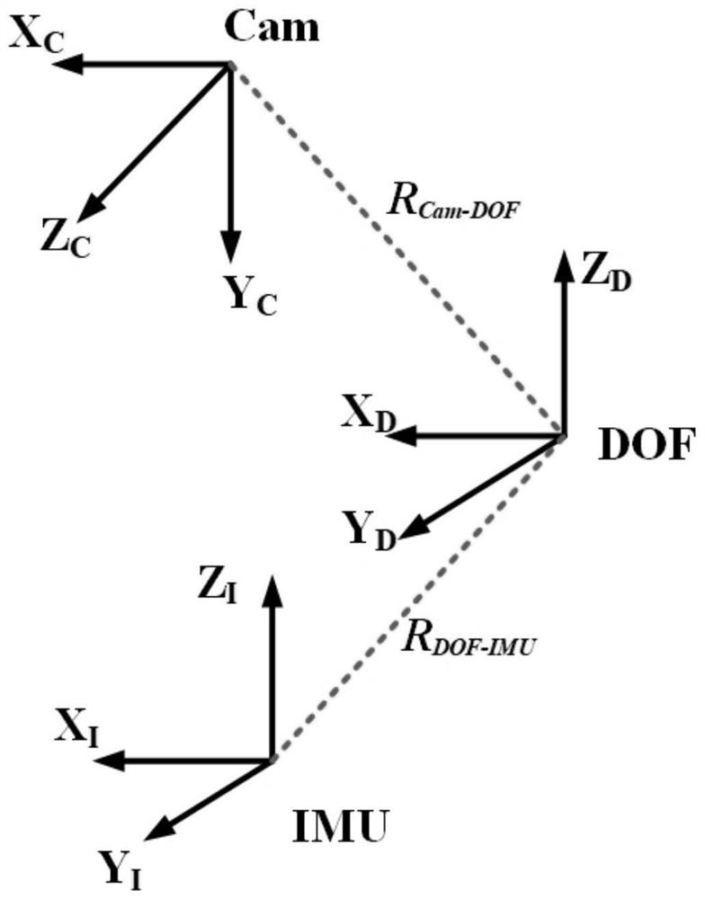 Visual inertia calibration method and device