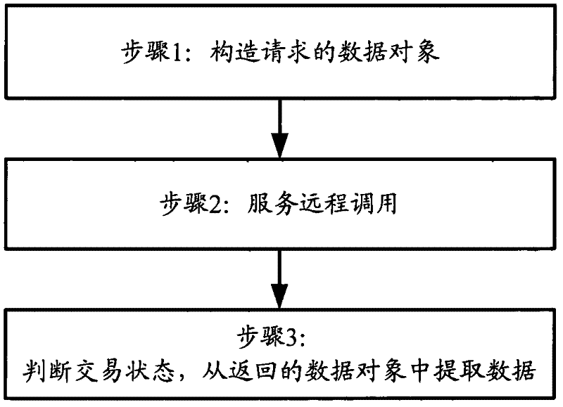 Method and system for developing loosely-coupled distributed systems