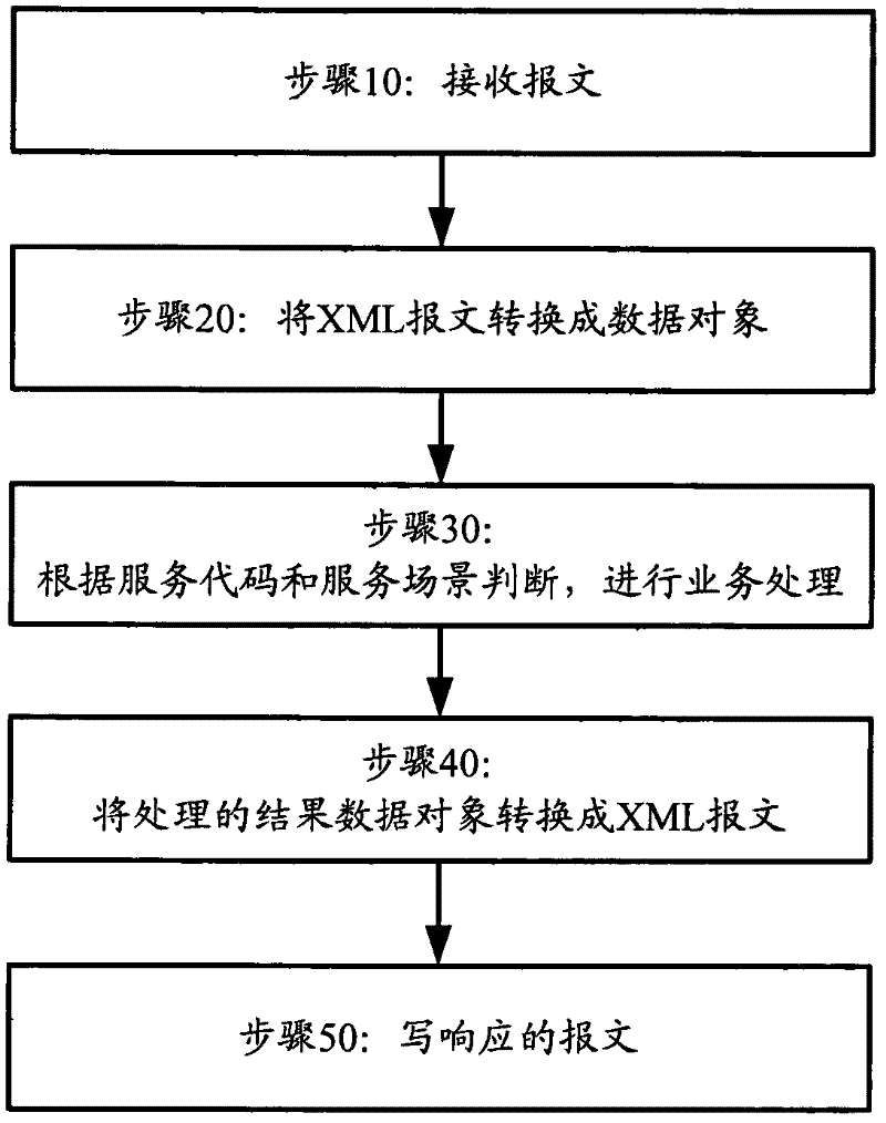 Method and system for developing loosely-coupled distributed systems