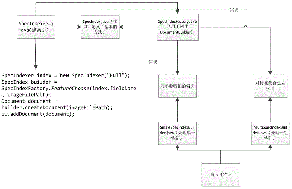 Spectral curve retrieval method and engine based on Lucene