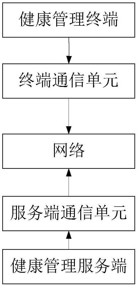 Common disease-oriented health management method