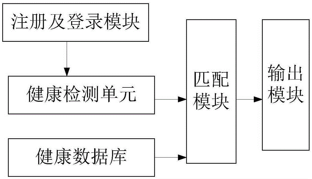 Common disease-oriented health management method