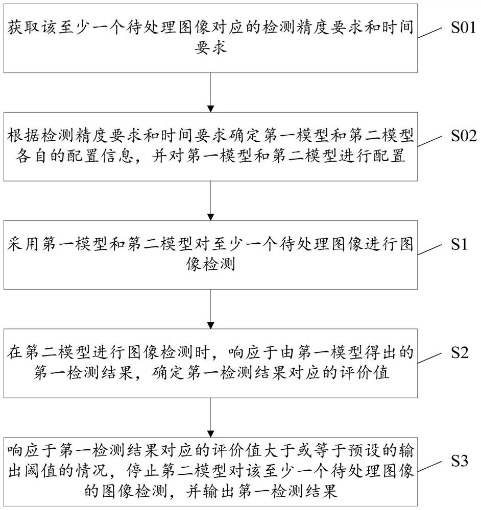 Image detection method, processing core, electronic device and computer readable medium