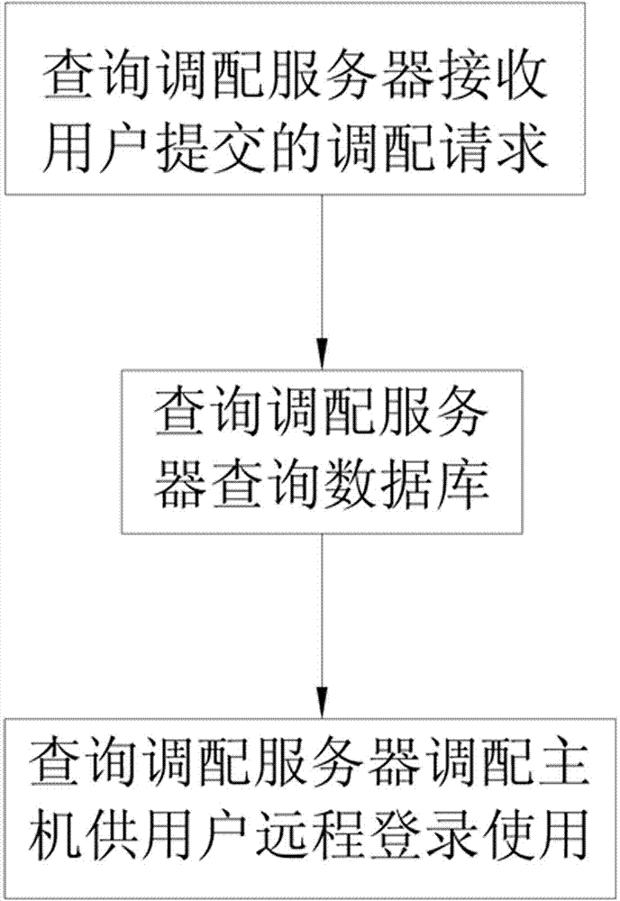 Cloud machine deployment platform and deployment method