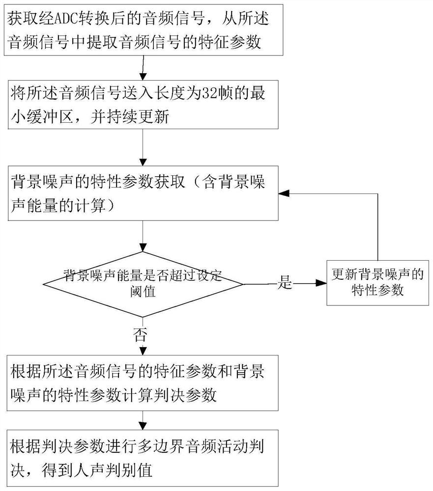 Civil aviation very high frequency ground-air communication radio remote control device and human voice discrimination method