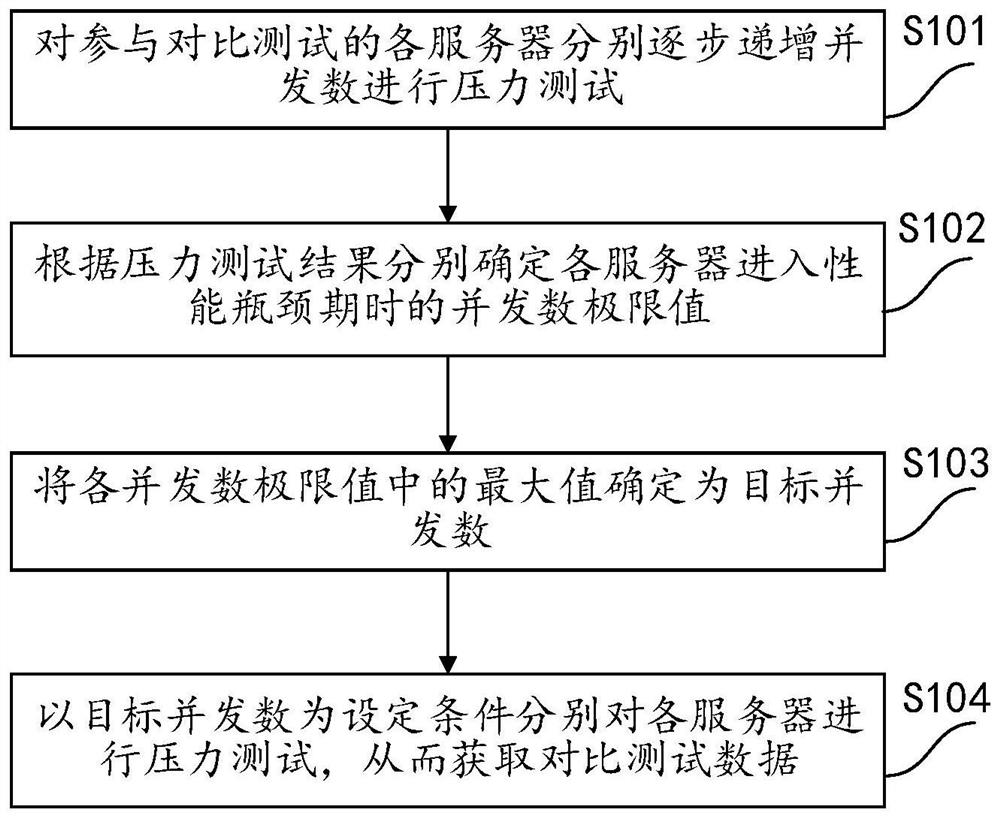 Server complete machine performance comparison test method and device, equipment and medium