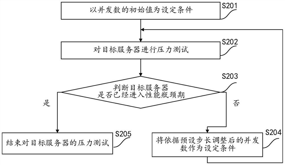 Server complete machine performance comparison test method and device, equipment and medium