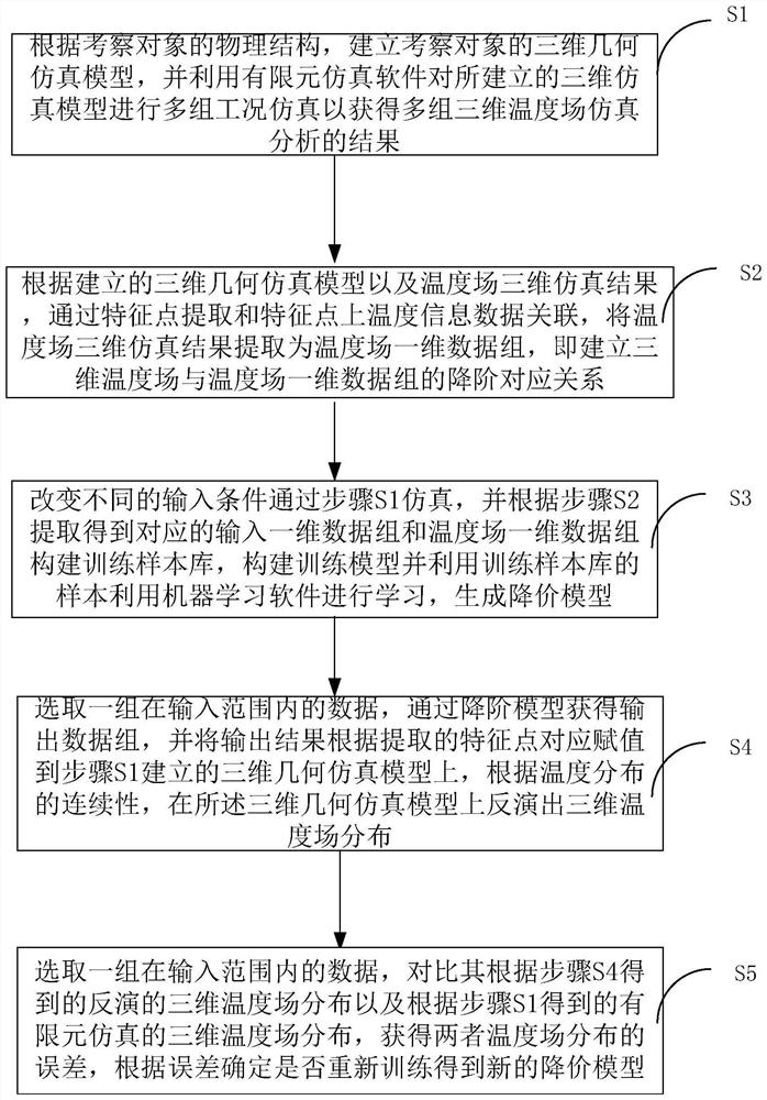 GIS equipment temperature field reduced-order rapid simulation method